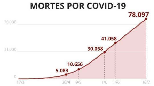 Covid-19 no Centro-Oeste cresce 3 vezes mais que mÃ©dia nacional