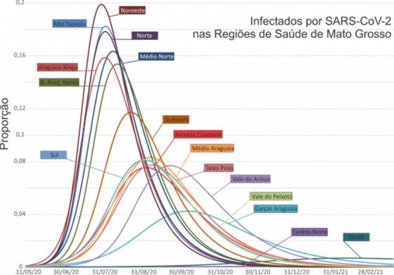  Estudo aponta que pico do coronavÃ­rus em CuiabÃ¡ jÃ¡ aconteceu