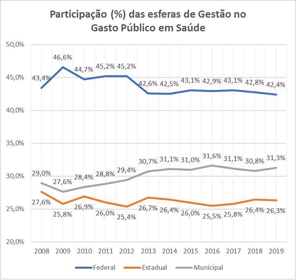 Estados reduzem participaÃ§Ã£o no gasto com SaÃºde