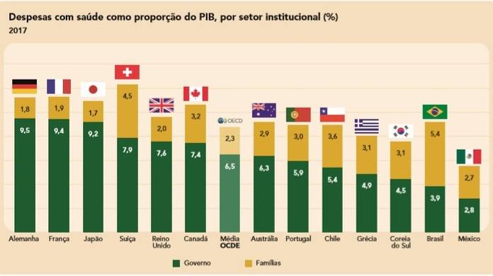  PaÃ­ses ricos gastam quase dez vezes mais que o Brasil