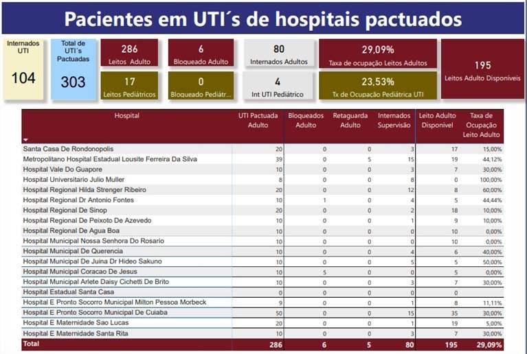  Lotado - Mesmo com baixa, Julio MÃ¼ller tem 100% de ocupaÃ§Ã£o em UTIs e enfermarias Covid