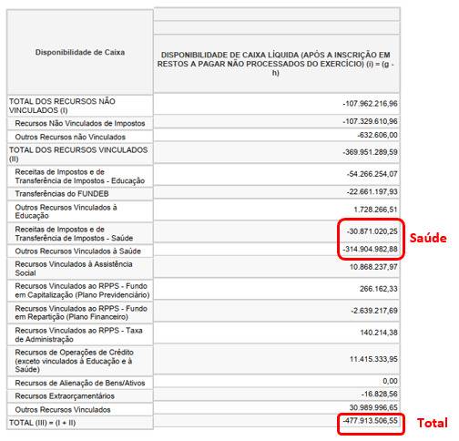 RelatÃ³rio assinado por Emanuel confirma rombo de R$ 345 milhÃµes na SaÃºde de CuiabÃ¡ em 2022