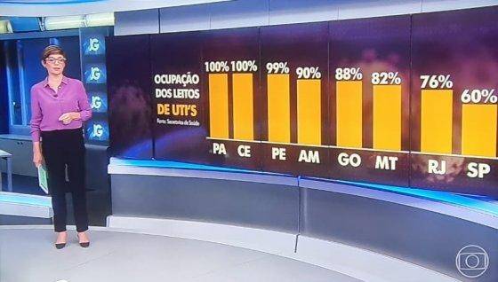 SES cita equÃ­voco de noticiÃ¡rio e diz que 82% das UTIs nÃ£o sÃ£o pacientes com Covid-19