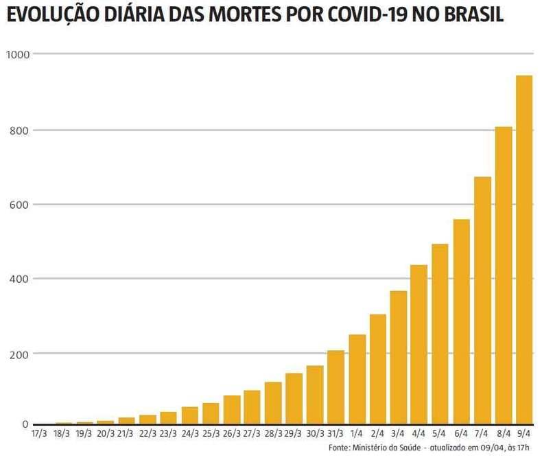Covid-19: Brasil atinge platÃ´ nas mortes, diz MinistÃ©rio da SaÃºde